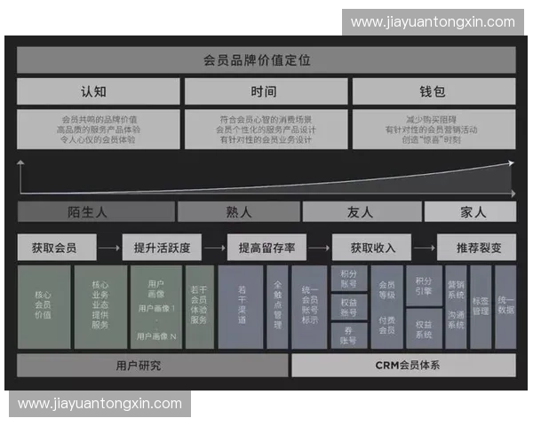 构建以俱乐部会员体系为核心的品牌忠诚度提升与市场拓展策略